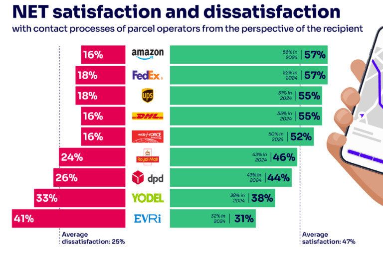 Amazon and FedEx lead in Ofcom satisfaction survey – CEP-Research