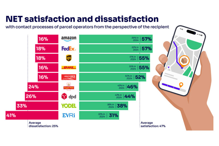 Amazon and FedEx top Ofcom customer satisfaction survey – ChannelX
