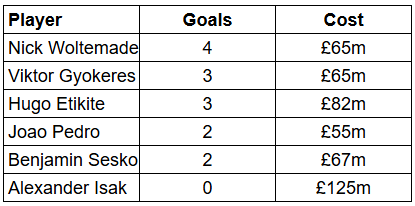 The goals will come for “underperforming” Viktor Gyökeres