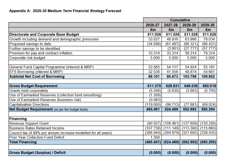 33% Council Tax increase: Mayor Perry’s legacy for Croydon