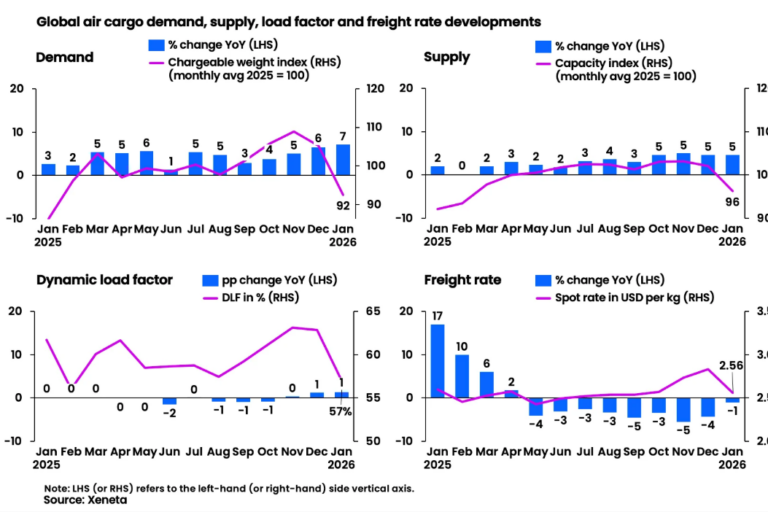China e-commerce dip could spell trouble for global freight in 2026 – CEP-Research