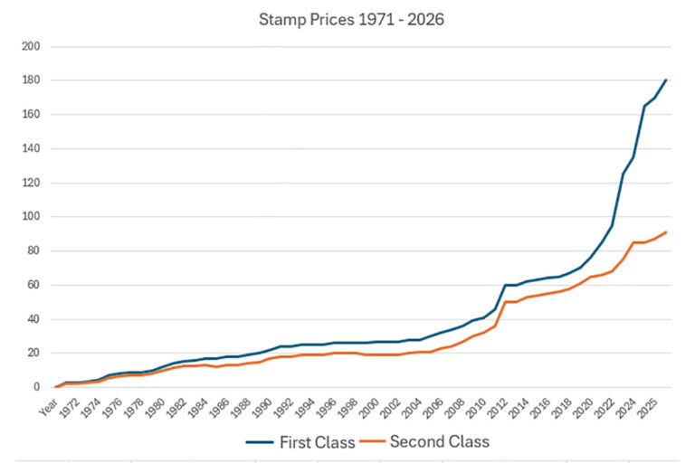 Royal Mail stamp prices to rise from April 2026